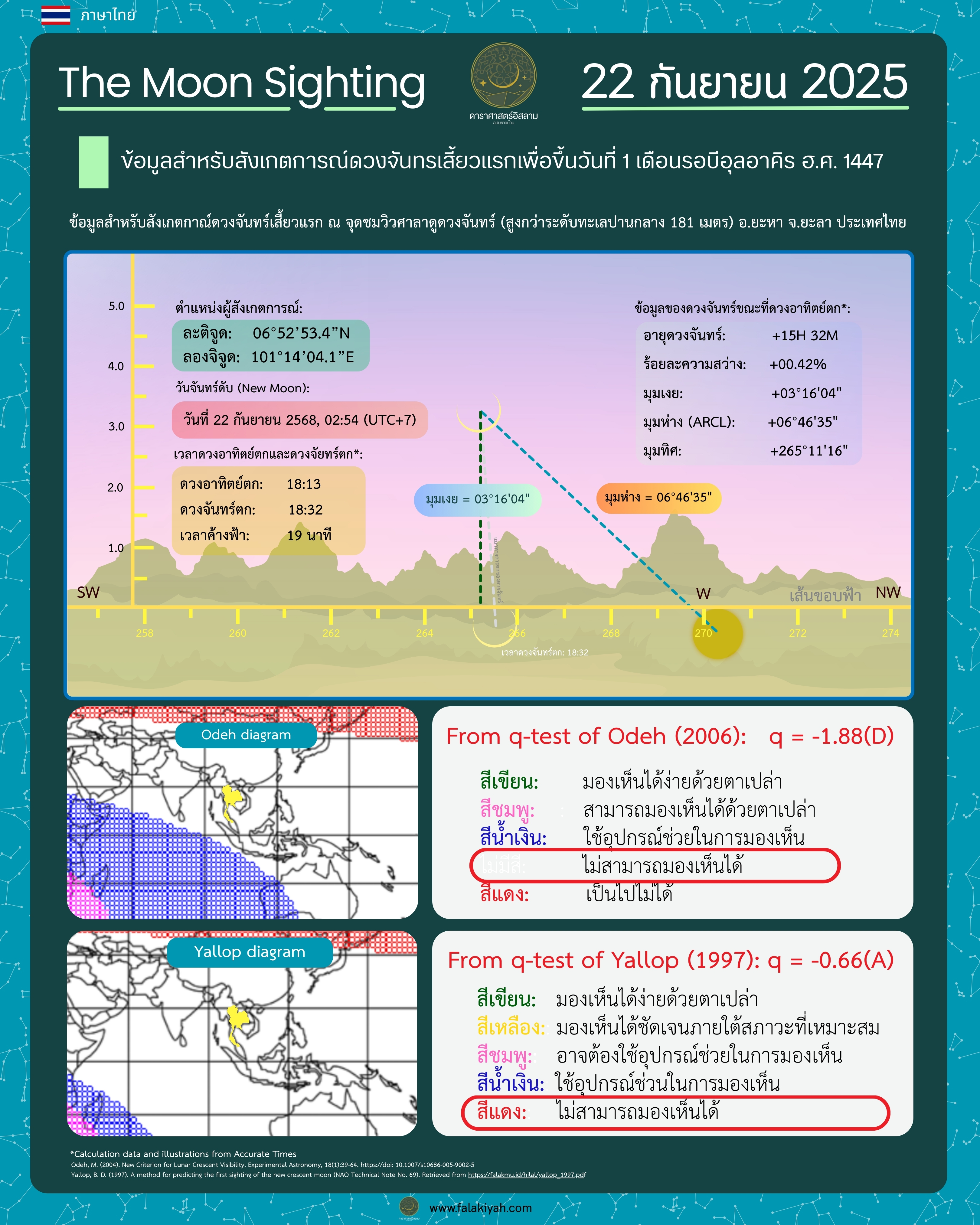 การดูดวงจันทร์เพื่อกำหนดวันที่ 1 เดือนรอบิอุ้ลอาเคร ฮิจเราะห์ศักราช 1447